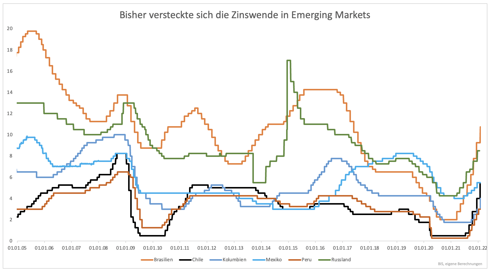 Kommt nach dem Inflationsschock der Zinsschock? stock3